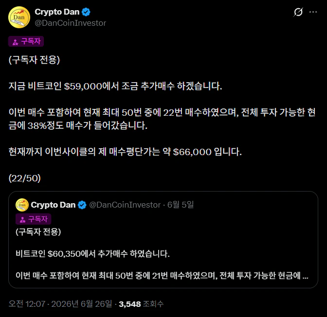 구독자 전용 X 글: 비트코인 $59,000 추가 매수, 50번 중 22번째 매수, 투자 가능 현금의 38%, 매수평단가 약 $66,000